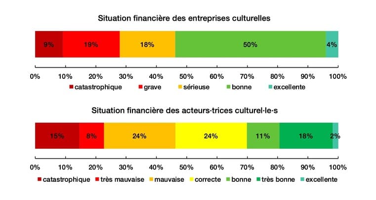 Situation critique pour le monde de la culture romande